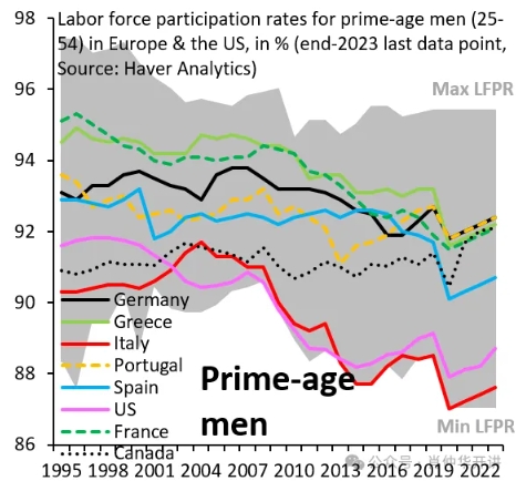 美国失业率3.9%与11%两个数据的真相：老人在拼命工作，青壮年却在躺平！